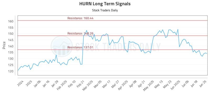 HURN Long Term Analysis for June 25 2025 HURN Long Term Analysis for June 25 2025