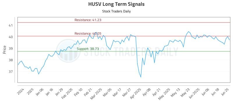 HUSV Long Term Analysis for June 25 2025 HUSV Long Term Analysis for June 25 2025