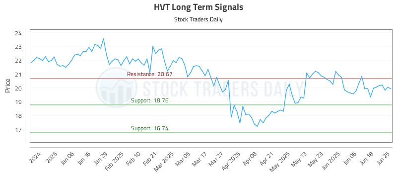 HVT Long Term Analysis for June 25 2025 HVT Long Term Analysis for June 25 2025