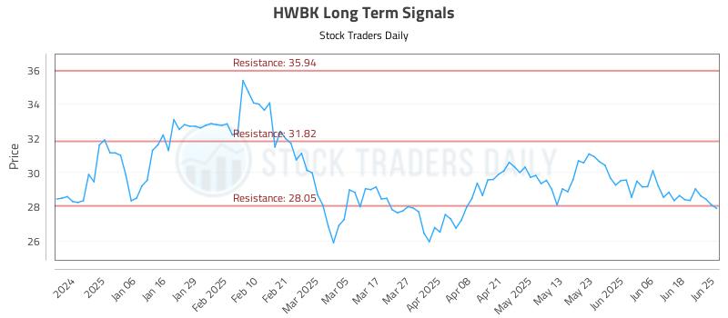 HWBK Long Term Analysis for June 25 2025