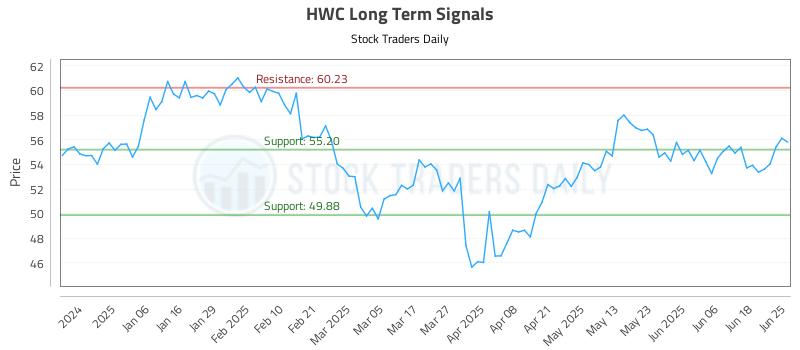 HWC Long Term Analysis for June 25 2025 HWC Long Term Analysis for June 25 2025