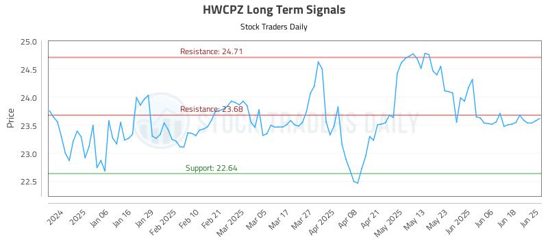 HWCPZ Long Term Analysis for June 25 2025 HWCPZ Long Term Analysis for June 25 2025