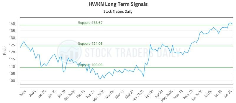HWKN Long Term Analysis for June 25 2025 HWKN Long Term Analysis for June 25 2025
