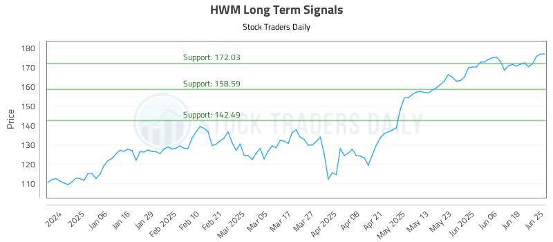 HWM Long Term Analysis for June 25 2025 HWM Long Term Analysis for June 25 2025