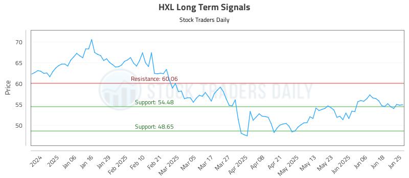 HXL Long Term Analysis for June 25 2025 HXL Long Term Analysis for June 25 2025