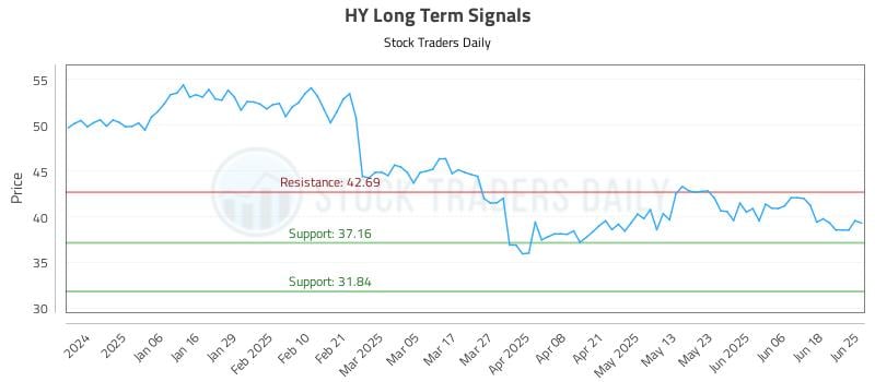 HY Long Term Analysis for June 25 2025 HY Long Term Analysis for June 25 2025