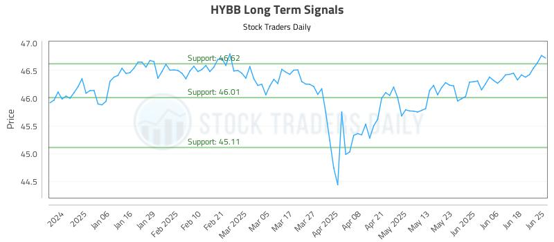 HYBB Long Term Analysis for June 25 2025 HYBB Long Term Analysis for June 25 2025