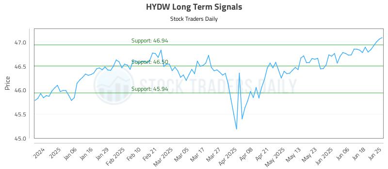 HYDW Long Term Analysis for June 25 2025