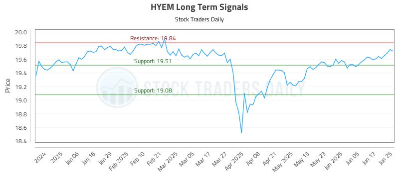 HYEM Long Term Analysis for June 25 2025