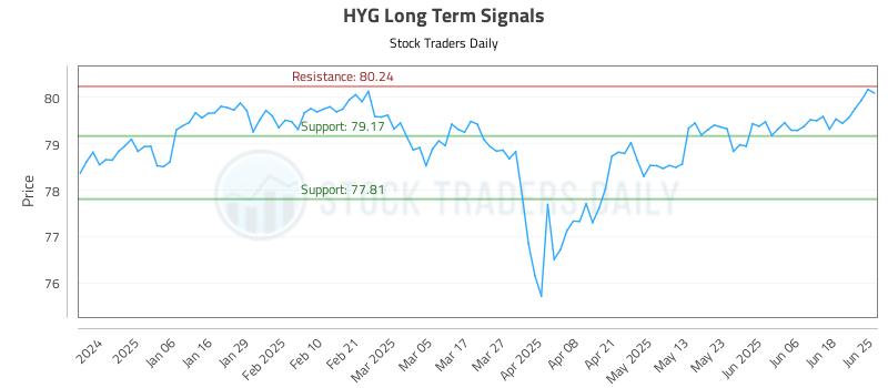 HYG Long Term Analysis for June 25 2025