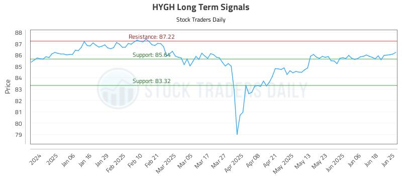HYGH Long Term Analysis for June 25 2025
