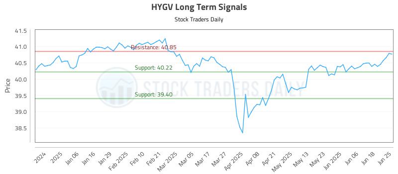 HYGV Long Term Analysis for June 25 2025 HYGV Long Term Analysis for June 25 2025