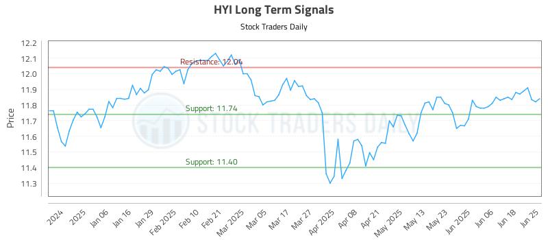 HYI Long Term Analysis for June 25 2025 HYI Long Term Analysis for June 25 2025