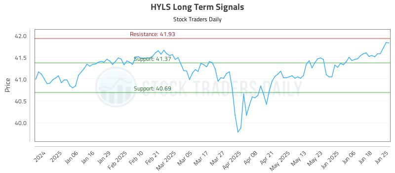 HYLS Long Term Analysis for June 25 2025 HYLS Long Term Analysis for June 25 2025
