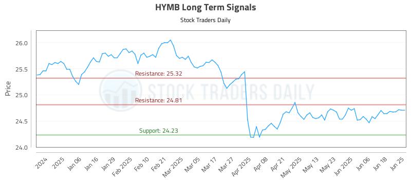 HYMB Long Term Analysis for June 25 2025 HYMB Long Term Analysis for June 25 2025
