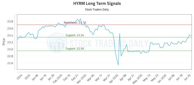 HYRM Long Term Analysis for June 25 2025 HYRM Long Term Analysis for June 25 2025