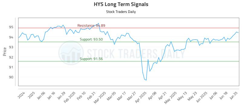 HYS Long Term Analysis for June 25 2025 HYS Long Term Analysis for June 25 2025