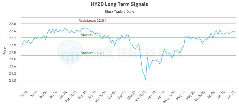 HYZD Long Term Analysis for June 25 2025 HYZD Long Term Analysis for June 25 2025