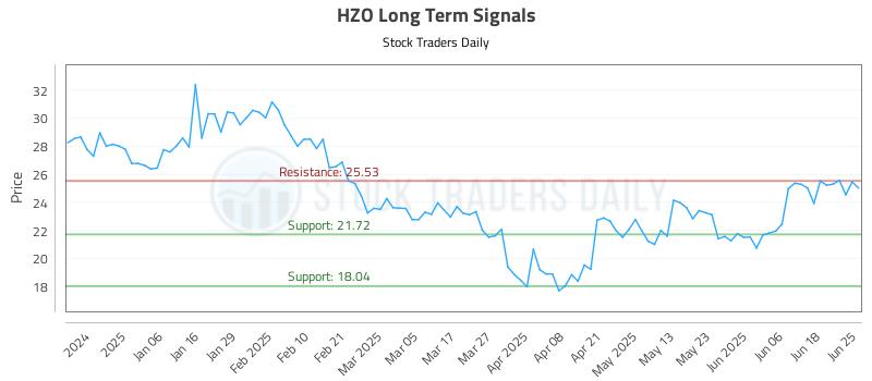 HZO Long Term Analysis for June 25 2025 HZO Long Term Analysis for June 25 2025