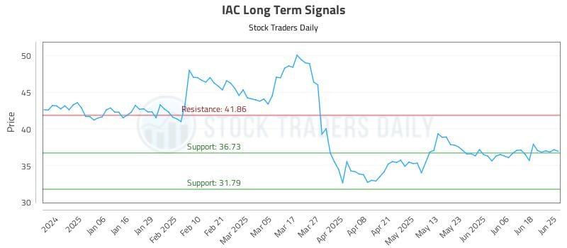 IAC Long Term Analysis for June 25 2025