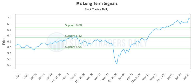IAE Long Term Analysis for June 25 2025 IAE Long Term Analysis for June 25 2025