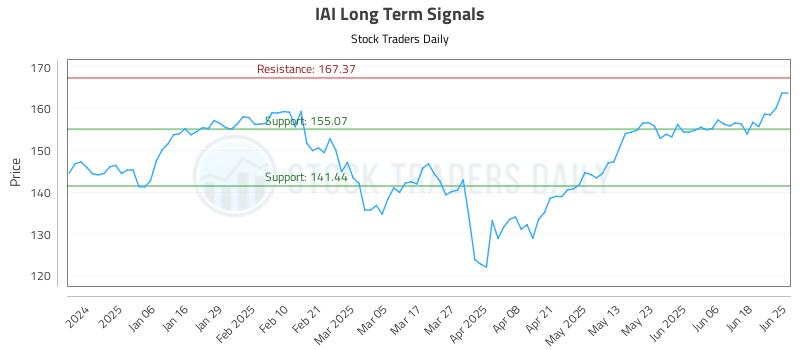 IAI Long Term Analysis for June 25 2025 IAI Long Term Analysis for June 25 2025