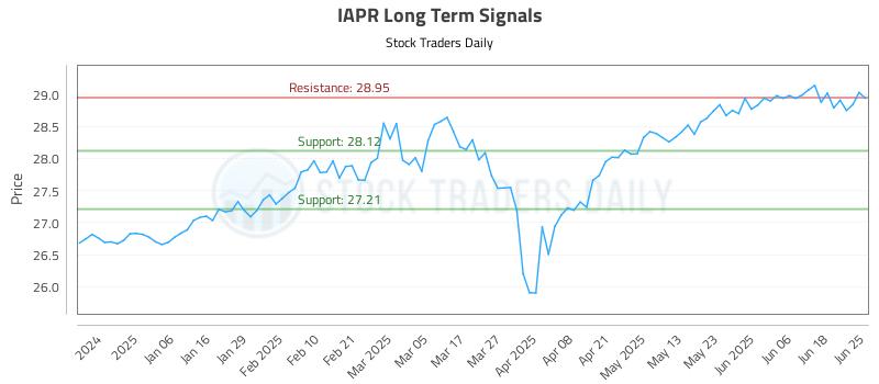 IAPR Long Term Analysis for June 25 2025 IAPR Long Term Analysis for June 25 2025