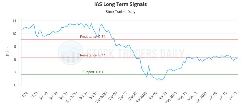 IAS Long Term Analysis for June 25 2025 IAS Long Term Analysis for June 25 2025