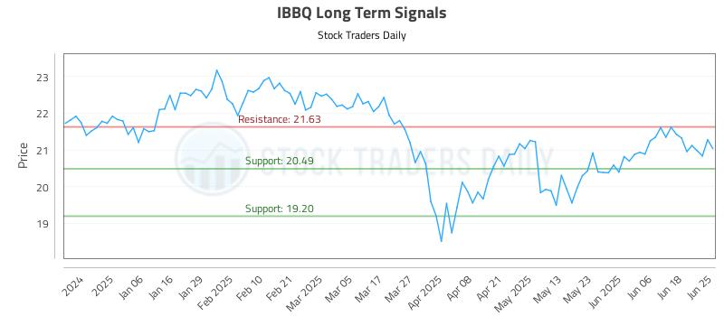 IBBQ Long Term Analysis for June 25 2025
