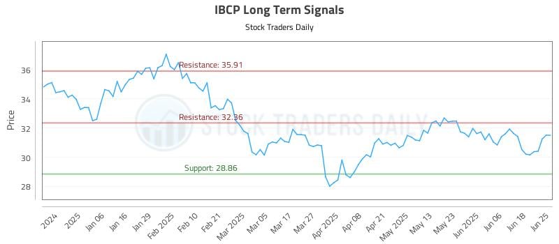 IBCP Long Term Analysis for June 25 2025