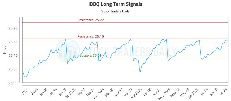 IBDQ Long Term Analysis for June 25 2025 IBDQ Long Term Analysis for June 25 2025