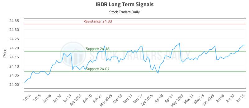 IBDR Long Term Analysis for June 25 2025 IBDR Long Term Analysis for June 25 2025