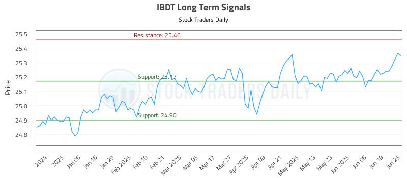 IBDT Long Term Analysis for June 25 2025 IBDT Long Term Analysis for June 25 2025