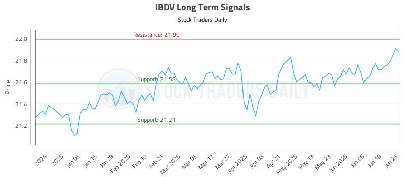 IBDV Long Term Analysis for June 25 2025
