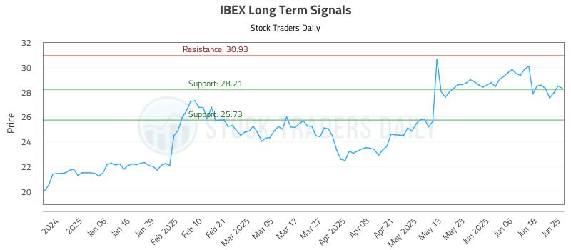IBEX Long Term Analysis for June 25 2025 IBEX Long Term Analysis for June 25 2025