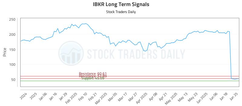 IBKR Long Term Analysis for June 25 2025 IBKR Long Term Analysis for June 25 2025