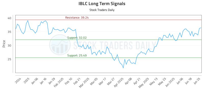 IBLC Long Term Analysis for June 25 2025 IBLC Long Term Analysis for June 25 2025