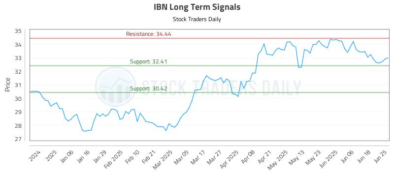 IBN Long Term Analysis for June 25 2025 IBN Long Term Analysis for June 25 2025