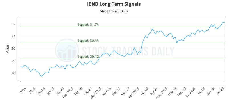 IBND Long Term Analysis for June 25 2025