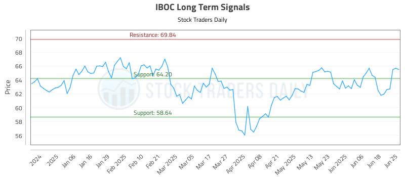 IBOC Long Term Analysis for June 25 2025 IBOC Long Term Analysis for June 25 2025