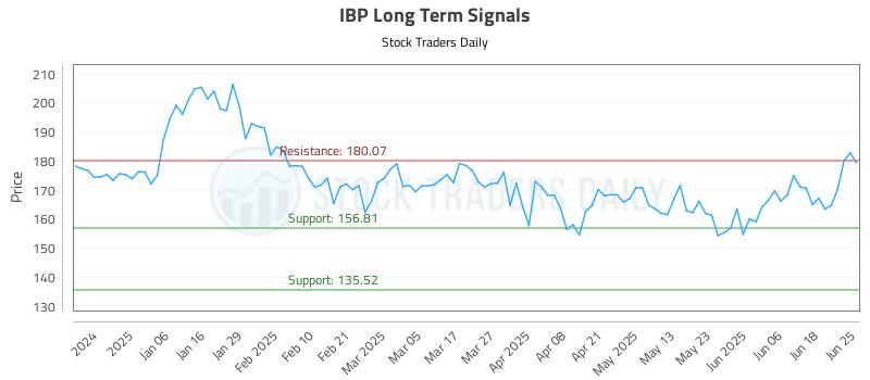 IBP Long Term Analysis for June 25 2025 IBP Long Term Analysis for June 25 2025