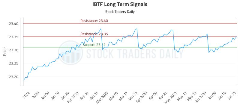 IBTF Long Term Analysis for June 25 2025 IBTF Long Term Analysis for June 25 2025