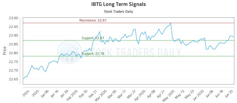 IBTG Long Term Analysis for June 25 2025 IBTG Long Term Analysis for June 25 2025