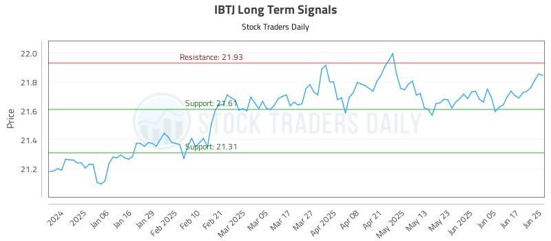 IBTJ Long Term Analysis for June 25 2025 IBTJ Long Term Analysis for June 25 2025