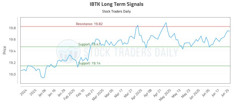 IBTK Long Term Analysis for June 25 2025
