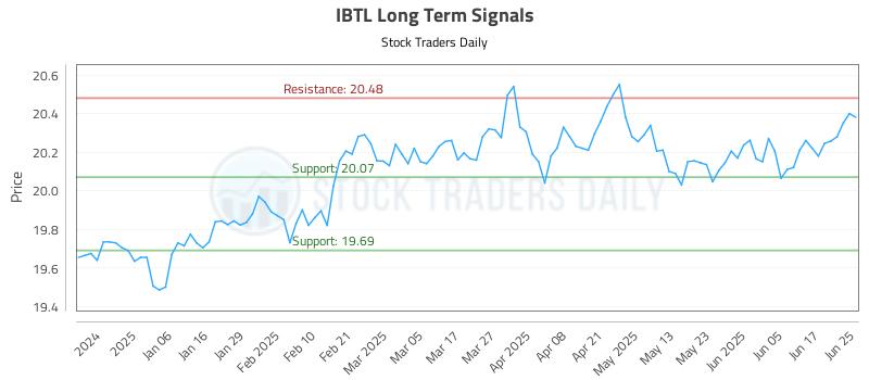 IBTL Long Term Analysis for June 25 2025
