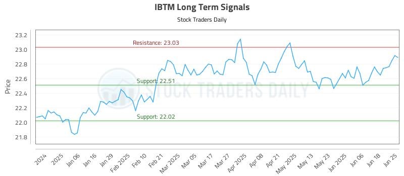 IBTM Long Term Analysis for June 25 2025
