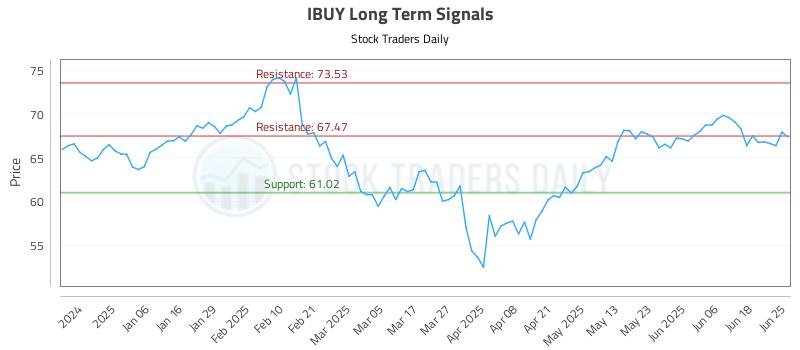 IBUY Long Term Analysis for June 25 2025
