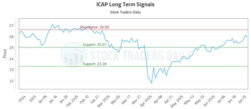 ICAP Long Term Analysis for June 25 2025 ICAP Long Term Analysis for June 25 2025