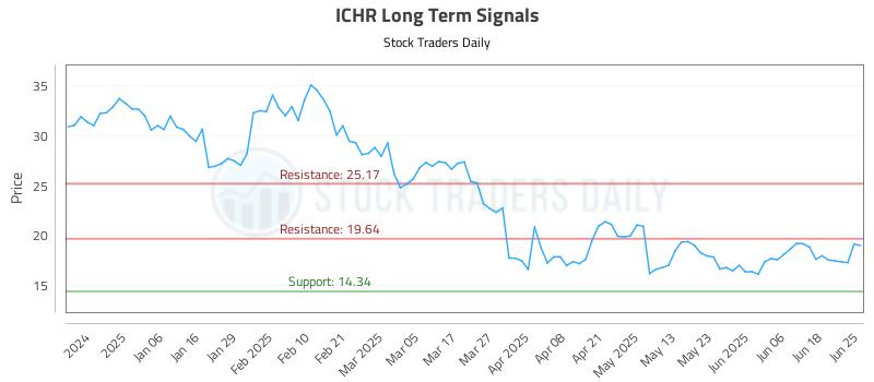 ICHR Long Term Analysis for June 25 2025 ICHR Long Term Analysis for June 25 2025